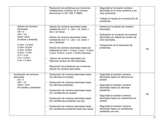21
− Resolución de problemas que involucran
multiplicación y división de un número
decimal por U, D0, C00 Y UM00.
− Seguridad al comparar números
decimales en la recta numérica y por
valor posicional.
− Trabajo en equipo en la resolución de
problemas.
Adición de números
decimales.
Ud + d
Udc + cd
Udcm +dcm
sin llevar y llevando.
U.dcm + U.dcm
U.dcm +0.dcm
U.dcm +0.0cm
U.dcm + 0.0m
U.d + U.dc
U.d + U.dcm
U.dc + U.dcm
− Adición de números decimales hasta
centésimas (Ud + d , Udc + cd, Udcm +
dcm ) sin llevar.
− Adición de números decimales hasta
centésimas (Ud + d , Udc + cd, Udcm +
dcm ) llevando.
− Adición de números decimales hasta con
milésimas (U.dcm + U.dcm; U.dcm + 0.dcm,
U.dcm +0.0cm; U.dcm + 0.00m) llevando.
− Adición de números decimales con
diferente número de cifra decimales.
− Resolución de problemas que involucran
adición de números decimales.
− Interés por la adición de números
decimales.
− Dedicación en la adición de números
decimales con diferencia número de
cifra decimales.
− Cooperación en la resolución de
problemas.
94
− Sustracción de números
decimales.
Ud - d
Udc - cd
Udcm - dcm
sin prestar y prestando.
− Sustracción de números decimales hasta
con décimas sin prestar.
− Sustracción de números decimales hasta
con décimas prestando.
− Sustracción de números decimales hasta
con centésimas sin prestar.
− Sustracción de números decimales hasta
con centésimas prestando una vez.
− Sustracción de números decimales hasta
con centésimas prestando hasta dos veces.
− Seguridad al sustraer números
decimales hasta con décimas sin
prestar.
− Seguridad al sustraer números
decimales hasta con décimas
prestando.
− Seguridad al sustraer números
decimales hasta con centésimas sin
prestar.
− Seguridad al sustraer números
decimales hasta con centésimas
prestando una vez.
95
 