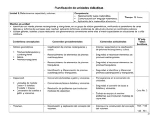 27
Planificación de unidades didácticas
Unidad 6: Relacionemos capacidad y volumen Competencia:
• Razonamiento lógico matemático.
• Comunicación con lenguaje matemático.
• Aplicación de la matemática al entorno.
Tiempo: 18 horas
Objetivo de unidad:
Identificar con interés prismas rectangulares y triangulares, en un grupo de sólidos geométricos, verificando el paralelismo de caras
laterales y la forma de sus bases para resolver, aplicando la fórmula, problemas de cálculo de volumen en centímetros cúbicos.
Utilizar galones, botellas y tazas realizando con perseverancia conversiones entre ellas al medir capacidades en situaciones de la vida
cotidiana.
Contenidos conceptuales Contenidos procedimentales Contenidos actitudinales
Nº pág.
Textos
Santillana
− Sólidos geométricos
Prismas rectangulares y
cuadrangulares
Cubos.
Prismas triangulares
− Clasificación de prismas rectangulares y
cubos.
− Reconocimiento de elementos de prismas
cuadrangulares.
− Reconocimiento de elementos de prismas
triangulares.
− Identificación y diferenciación de prismas
cuadrangulares y triangulares.
− Interés y seguridad en la clasificación
de prismas rectangulares y cubos.
− Seguridad al reconocer elementos de
prismas cuadrangulares.
− Seguridad al reconocer elementos de
prismas triangulares.
− Seguridad al identificar y diferenciar
prismas cuadrangulares y triangulares.
− Capacidad.
Unidades de medida:
Galón = 5 botellas
1 botella = 3 tazas
Conversión de botellas a
galón y viceversa.
− Conversión de botellas a galón y viceversa.
− Conversión de tazas a botellas y viceversa.
− Resolución de problemas que involucran
medidas de capacidad.
− Perseverancia en la conversión de
unidades.
− Seguridad al convertir de tazas a
botellas y viceversa.
− Trabajo en equipo al resolver
problemas que involucran medidas de
capacidad.
Guía No. 3
− Volumen. − Construcción y explicación del concepto del
volumen.
− Interés en la construcción del concepto
del volumen.
158 – 159
160 - 161
 