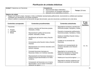 30
Planificación de unidades didácticas
Unidad 7: Operemos con fracciones Competencia:
• Razonamiento lógico matemático.
• Comunicación con lenguaje matemático.
• Aplicación de la matemática al entorno.
Tiempo: 20 horas
Objetivo de unidad:
Asignar una fracción propia, impropia o mixta a cantidades representadas gráficamente, reconociendo su utilidad para expresar
cantidades que representan una división equitativa.
Utilizar la adición y sustracción de fracciones de igual denominador, para dar soluciones a problemas de la vida diaria.
Contenidos conceptuales Contenidos procedimentales Contenidos actitudinales
Nº pág.
Textos
Santillana
− Fracciones
Propias
Impropias
Mixtas
− Lectura y escritura de fracciones propias,
impropias y mixtas.
− Representación gráfica de fracciones
propias, impropias y mixtas.
− Identificación de fracción mixta y fracción
propia.
− Conversiones entre fracción mixta y fracción
impropia.
− Representación de números naturales como
fracción impropia.
− Convierte fracciones impropias en
fracciones mixtas o en números naturales.
− Representación de fracciones impropias o
propias de igual denominador en la recta
numérica.
− Comparación de fracciones con el mismo
denominador o con el mismo numerador,
utilizando los signos <, >, =.
− Seguridad en la lectura y escritura de
fracciones propias, impropias y mixtas.
− Precisión al representar gráficamente
fracciones propias, impropias y mixtas.
− Interés en identificar fracción mixta y
fracción propia.
− Cuidado en la conversión de
fracciones.
− Precisión en la representación de
números naturales como fracción
impropia.
− Seguridad en la conversión de
fracciones impropias en fracciones
mixtas o en números naturales.
− Interés por el uso de los signos <, >, =.
− Seguridad al resolver problemas que
involucran conversión de fracciones.
74 - 75
 