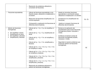 31
− Resolución de problemas utilizando la
conversión de fracciones.
− Fracciones equivalentes. − Cálculo de fracciones equivalentes a una
fracción propia, utilizando la multiplicación o
la división.
− Reducción de fracciones simplificando a la
mínima expresión.
− Comparación y explicación de fracciones de
diferentes denominadores.
− Interés en encontrar fracciones
equivalentes a una fracción propia,
utilizando la multiplicación o la división.
− Constancia en la simplificación de
fracciones.
− Interés en comparar fracciones de
diferentes denominadores.
78 - 79
− Adición de fracciones
homogéneas
Sin simplificar ni llevar
Simplificando sin llevar
Sin simplificar y llevando
Simplificando y llevando
− Cálculo de f.p. + f.p. = f.p. sin simplificar ni
llevar.
− Cálculo de f.p. + f.p. = f.p. simplificando sin
llevar.
− Cálculo de f.p. + f.p. = f.m. sin simplificar y
llevando.
− Cálculo de f.p. + f.p. = f.m. simplificando y
llevando.
− Cálculo de f.m. + f.p. = f.m. f.p. + f.m. = f.m.
sin simplificar ni llevar.
− Cálculo de f.m. + f.p. = f.m. f.p. + f.m. = f.m.
sin simplificar y llevando.
− Cálculo de f.m. + f.p. = f.m. f.p. + f.m. = f.m.
simplificando y llevando.
− Cálculo de f.m. + f.p. = n.n. f.p. + f.m. = n.n.
simplificando y llevando.
− Resolución de problemas aplicando la
adición de fracciones homogéneas.
− Esmero en la aplicación del
procedimiento para sumar fracciones
homogéneas propias, impropias o
mixtas.
− Confianza al resolver sumas de
fracciones homogéneas propias,
impropias o mixtas.
− Seguridad al resolver problemas que
involucran adición de fracciones
homogéneas.
82
 