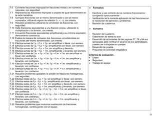 33
7.6 Convierte fracciones impropias en fracciones mixtas o en números
naturales, con seguridad.
7.7 Representa las fracciones impropias o propias de igual denominador en
la recta numérica.
7.8 Compara fracciones con el mismo denominador o con el mismo
numerador, utilizando signos de relación (>, <, =), con interés.
7.9 Resuelve problemas utilizando la conversión de fracciones, con
seguridad.
7.10 Halla fracciones equivalentes a una fracción propia, utilizando la
multiplicación o la división, con interés.
7.11 Encuentra fracciones equivalentes simplificando a su mínima expresión,
demostrando constancia.
7.12 Explica la manera de comparar dos fracciones convirtiéndolas en
fracciones del mismo denominador, con interés.
7.13 Efectúa sumas de f.p. + f.p. = f.p. sin simplificar ni llevar, con esmero.
7.14 Efectúa sumas de f.p. + f.p. = f.p. simplificando sin llevar, con esmero.
7.15 Efectúa sumas de f.p. + f.p. = f.m. sin simplificar y llevando.
7.16 Efectúa sumas de f.p. + f.p. = f.m. simplificando y llevando, con esmero.
7.17 Efectúa sumas de f.m. + f.p. = f.m. f.p. + f.m. = f.m. sin simplificar ni
llevar, con confianza.
7.18 Efectúa sumas de f.m. + f.p. = f.m. f.p. + f.m. = f.m. sin simplificar y
llevando, con confianza.
7.19 Efectúa sumas de f.m. + f.p. = f.m. f.p. + f.m. = f.m. simplificando y
llevando, con confianza.
7.20 Efectúa sumas de f.m. + f.p. = n.n. f.p. + f.m. = n.n. simplificando y
llevando, con confianza.
7.21 Resuelve problemas aplicando la adición de fracciones homogéneas,
con seguridad.
7.22 Efectúa restas de f.p. - f.p. = f.p. sin simplificar ni llevar, con esmero.
7.23 Efectúa restas de f.p. - f.p. = f.p. simplificando sin llevar, con esmero.
7.24 Efectúa restas de f.p. - f.p. = f.m. sin simplificar y llevando, con esmero.
7.25 Efectúa restas de f.p. - f.p. = f.m. simplificando y llevando, con esmero.
7.26 Efectúa restas de f.m. - f.p. = f.m. f.p. - f.m. = f.m. sin simplificar ni llevar,
con confianza.
7.27 Efectúa restas de f.m. - f.p. = f.m. f.p. - f.m. = f.m. sin simplificar y
llevando, con confianza.
7.28 Efectúa restas de f.m. - f.p. = f.m. f.p. - f.m. = f.m. simplificando y
llevando, con confianza.
7.29 Resuelve problemas que involucran sustracción de fracciones
homogéneas, contribuyendo con el equipo.
• Formativa
− Escritura y uso correcto de los números fraccionarios -
corrigiendo oportunamente - .
− Verificación de la correcta aplicación de las fracciones en
la resolución de ejercicios y problemas.
− Revisión de cuadernos.
• Sumativa
− Revisión del cuaderno
− Elaboración de tarea ex aula
− Desarrollo de actividades de las paginas 77, 79 y 84 son
apropiadas para verificar el alcance de los aprendizajes,
pueden ser trabajadas en parejas
− Desarrollo de prueba.
− Propuesta de actividad integradora.
Criterios de evaluación: ,
• Orden
• Seguridad
• Trabajo en equipo
 