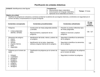 34
Planificación de unidades didácticas
Unidad 8: Identifiquemos otras figuras Competencia:
• Razonamiento lógico matemático.
• Comunicación con lenguaje matemático.
• Aplicación de la matemática al entorno.
Tiempo: 10 horas
Objetivo de unidad:
Clasificar los polígonos en cóncavos y convexos al observar la abertura de sus ángulos interiores y nombrarlos con seguridad por el
número de lados, al reconocerlos en un grupo de figuras.
Contenidos conceptuales Contenidos procedimentales Contenidos actitudinales
Nº pag
Textos
Santillana
− Polígonos.
Líneas poligonales
abiertas, cerradas.
− Construcción de líneas poligonales abiertas
y cerradas.
− Reconocimiento y explicación de los
polígonos.
− Precisión al construir diferentes tipos
de líneas poligonales.
− Interés en reconocer y explicar
polígonos.
126 - 127
− Elementos del polígono:
interior
exterior
vértices
ángulos internos
lados
diagonales
− Identificación del borde, interior y exterior de
un polígono.
− Identificación de los lados, diagonales,
vértices y ángulos internos de un polígono.
− Seguridad al identificar los elementos
de un polígono.
− Seguridad al identificar los elementos
de un polígono.
128
− Polígonos por el número de
lados.
triángulo
cuadrilátero
pentágono
hexágono
heptágono
octágono
eneágono
decágono
− Clasificación de polígonos por el número de
lados.
− Interés en la clasificación de polígonos
por el número de lados.
− Seguridad al nombrar los polígonos.
129
 