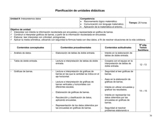 36
Planificación de unidades didácticas
Unidad 9: Interpretemos datos Competencia:
• Razonamiento lógico matemático.
• Comunicación con lenguaje matemático.
• Aplicación de la matemática al entorno.
Tiempo: 20 horas
Objetivo de unidad:
Interpretar con interés la información recolectada por encuestas y representada en gráfica de barras.
Construir e interpretar gráficos de barras, a partir de la información recolectada en encuestas.
Elaborar, leer interpretar con criticidad, pictogramas.
Aplicar la media aritmética, utilizando con seguridad la fórmula hasta con diez datos, a fin de resolver situaciones de la vida cotidiana.
Contenidos conceptuales Contenidos procedimentales Contenidos actitudinales
Nº pág.
Textos
Santillana
− Análisis de datos. − Elaboración de tablas de doble entrada. − Interés en la elaboración de
tablas de doble entrada.
− Tabla de doble entrada. − Lectura e interpretación de tablas de doble
entrada.
− Coopera con el equipo en la
interpretación de tablas de
doble entrada.
12 - 13
− Gráficas de barras. − Lectura e interpretación de gráficas de
barras en las que la cantidad se indica en el
eje horizontal.
− Lectura e interpretación de gráficas de
barras verticales y horizontales con
diferentes escalas.
− Elaboración de gráficas de barras.
− Recolección y clasificación de datos,
aplicando encuestas.
− Representación de los datos obtenidos por
las encuestas en gráficas de barras.
− Seguridad al leer gráficas de
barras.
− Aseo en la elaboración de
gráficas de barras.
− Interés en utilizar encuestas y
graficar los resultados.
− Interés en representar los
datos obtenidos por las
encuestas en gráficas de
barras.
− Seguridad al resolver
problemas elaborando e
14 – 15
 