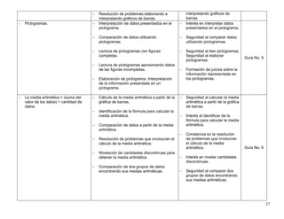 37
− Resolución de problemas elaborando e
interpretando gráficos de barras.
interpretando gráficos de
barras.
− Pictogramas. − Interpretación de datos presentados en el
pictograma.
− Comparación de datos utilizando
pictogramas.
− Lectura de pictogramas con figuras
completas.
− Lectura de pictogramas aproximando datos
de las figuras incompletas.
− Elaboración de pictograma. Interpretación
de la información presentada en un
pictograma.
− Interés en interpretar datos
presentados en el pictograma.
− Seguridad al comparar datos
utilizando pictogramas.
− Seguridad al leer pictogramas.
Seguridad al elaborar
pictogramas.
− Formación de juicios sobre la
información representada en
los pictogramas.
Guía No. 5
− La media aritmética = (suma del
valor de los datos) ÷ cantidad de
datos.
− Cálculo de la media aritmética a partir de la
gráfica de barras.
− Identificación de la fórmula para calcular la
media aritmética.
− Comparación de datos a partir de la media
aritmética.
− Resolución de problemas que involucran el
cálculo de la media aritmética.
− Nivelación de cantidades discontinuas para
obtener la media aritmética.
− Comparación de dos grupos de datos
encontrando sus medias aritméticas.
− Seguridad al calcular la media
aritmética a partir de la gráfica
de barras.
− Interés al identificar de la
fórmula para calcular la media
aritmética.
− Constancia en la resolución
de problemas que involucran
el cálculo de la media
aritmética.
− Interés en nivelar cantidades
discontinuas.
− Seguridad al comparar dos
grupos de datos encontrando
sus medias aritméticas.
Guía No. 6
 