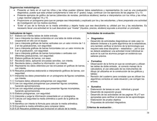 38
Sugerencias metodológicas:
• Presente un texto en el cual los niños y las niñas puedan obtener datos estadísticos y representarlos (lo cual es una evaluación
diagnóstica, puesto que esta unidad complementa lo visto en 3° grado); luego, continuar con los ejercicios de las páginas 12 y 13.
• Presente ejemplos de gráfico de barras (obtenidos de revistas, periódicos etcétera); leerlos e interpretarlos con los niños y las niñas.
Luego resolver páginas 14 y 15.
• Proporcione un pictograma para que en parejas sea interpretado y explicado por los y las estudiantes, y lleve preparada una actividad
de investigación (en los medios escritos).
• “Evite” el uso de la fórmula en la media aritmética y dejarla hasta que sea descubierta su utilidad por los y las estudiantes. Es
necesario llevar una actividad en la cual descubran que “nivelar” (líquidos, precios, etcétera) equivale a encontrar un promedio.
Indicadores de logro:
9.1 Elabora con interés tablas de doble entrada.
9.2 Lee e interpreta los datos contenidos en una tabla de doble entrada,
cooperando en ello con el equipo.
9.3 Lee e interpreta gráficas de barras verticales con un valor mínimo de 1 ó
2 en las graduaciones, con seguridad.
9.4 Lee e interpreta gráficas de barras horizontales con un valor mínimo de
5 en la graduación, con seguridad.
9.5 Lee e interpreta gráficas de barras horizontales o verticales con
diferentes graduaciones, con seguridad.
9.6 Elabora gráficas de barras, con aseo.
9.7 Recolecta datos, aplicando encuestas sencillas, con interés.
9.8 Recolecta datos y clasifica la información, con interés.
9.9 Representa los datos obtenidos por las encuestas en gráficas de barras,
con interés.
9.10 Resuelve problemas elaborando e interpretando gráficos de barras, con
seguridad.
9.11 Interpreta los datos presentados en un pictograma de figuras completas,
con interés.
9.12 Compara datos utilizando pictogramas con seguridad.
9.13 Lee con seguridad pictogramas que presentan figuras completas,
haciendo aproximaciones.
9.14 Lee con seguridad pictogramas que presentan figuras incompletas,
haciendo aproximaciones.
9.15 Elabora pictogramas, con seguridad.
9.16 Interpreta y juzga la información presentada en un pictograma.
9.17 Calcula con seguridad la media aritmética a partir de la gráfica de
barras.
9.18 Identifica con interés la fórmula para calcular la media aritmética.
9.19 Encuentra la media aritmética para comparar datos.
9.20 9.20 Resuelve problemas que involucran el cálculo de la media
Actividades de evaluación:
• Diagnóstica
− Desarrollo de actividades diagnósticas en este caso no
deberán limitarse a la parte algorítmica de la estadísticas,
sino también verificar el dominio de la terminología que
requiere esta área disciplinar – estadística - ; por lo que
se deberá establecer una actividad inicial individual ex
aula en la cual los alumnos pongan en evidencia sus
saberes previos.
• Formativa
− Observación de la forma en que se construyen y utilizan
las tablas de doble entrada , el correcto manejo de la
calculadora, el uso adecuado de los instrumentos de
dibujo (al utilizarlos en la construcción de los gráficos y
tablas)
− Revisión del cuaderno para constatar que se utilizan los
algoritmos correctos en cada situación y se corrigen los
errores.
• Sumativa
− Elaboración de tareas ex aula , individual y grupal
− Desarrollo de exposición grupal.
− Desarrollo de las actividades de las paginas 16 y17 son
apropiadas para verificar el alcance de los aprendizajes
− Elaboración de prueba objetiva.
− Propuestas de actividad integradora.
Criterios de evaluación: ,
 
