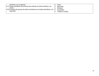 39
aritmética, con constancia.
9.21 Nivela cantidades discontinuas para obtener la media aritmética, con
interés.
9.22 Compara dos grupos de datos encontrando sus medias aritméticas, con
seguridad.
• Orden
• Seguridad
• Precisión
• Honestidad
• Trabajo en equipo
 