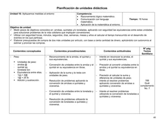 40
Planificación de unidades didácticas
Unidad 10: Apliquemos medidas al entorno Competencia:
• Razonamiento lógico matemático.
• Comunicación con lenguaje
matemático.
• Aplicación de la matemática al entorno.
Tiempo: 16 horas
Objetivo de unidad:
Medir pesos de objetivos conocidos en: arrobas, quintales y/o toneladas, aplicando con seguridad las equivalencias entre estas unidades
para solucionar problemas de la vida cotidiana que impliquen conversiones.
Utilizar con seguridad horas, minutos, segundos, días, semanas, meses y años al calcular el tiempo transcurrido en el desarrollo de
eventos en los que participa.
Elaborar presupuestas de compra de dos más unidades por artículo, con base a cierta cantidad de dinero, aplicándolo con autonomía al
estimar y priorizar las compras.
Contenidos conceptuales Contenidos procedimentales Contenidos actitudinales
Nº pág.
Textos
Santillana
− Peso
Unidades de peso:
- arroba @
- quintal qq
- tonelada ton
Equivalencia entre ellas.
- 1qq = 4@
- 1@ = 25 lb
Adición y sustracción.
− Reconocimiento de la arroba, el quintal y
sus equivalencias.
− Conversión de unidades entre la arroba y el
quintal en su equivalencia en libras.
− Aplicación de la suma y la resta con
unidades de peso.
− Resolución de problemas aplicando la
conversión de arrobas a quintales y
viceversa.
− Conversión de unidades entre la tonelada y
el quintal y viceversa.
− Resolución de problemas utilizando la
conversión de toneladas a quintales y
viceversa.
− Interés en reconocer la arroba, el
quintal y sus equivalencias.
− Precisión al convertir unidades entre la
arroba y el quintal su equivalencia en
libras.
− Precisión al calcular la suma y
diferencia de unidades de peso.
− Interés al resolver problemas
aplicando conversión de arrobas a
quintales y viceversa.
− Interés al resolver problemas
utilizando la conversión de toneladas a
quintales y viceversa.
166
Guái
complemento
No. 7
 