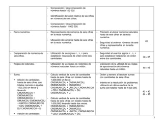 5
− Composición y descomposición de
números hasta 100 000.
− Identificación del valor relativo de las cifras
en números de seis cifras.
− Composición y descomposición de
números hasta 11 000 000.
− Recta numérica. − Representación de números de seis cifras
en la recta numérica.
− Ubicación de números hasta de seis cifras
en la recta numérica.
− Precisión al ubicar números naturales
hasta de seis cifras en la recta
numérica.
− Seguridad al ordenar números de seis
cifras y representarlos en la recta
numérica.
40
− Comparación de números de
seis cifras.
− Utilización de los signos < , >, = para
establecer relaciones de orden entre dos
cantidades.
− Seguridad al usar los signos < , >, =
para establecer relaciones de orden
entre dos cantidades.
36 - 37
− Reglas de redondeo. − Utilización de las reglas de redondeo de
números naturales hasta un millón.
− Valoración de la utilidad de las reglas
de aproximación de números
naturales hasta un millón.
48 - 49
− Suma.
Adición de cantidades
hasta de seis cifras, con
totales menores o iguales
1000,000 sin llevar y
llevando.
CMDMUMCDU +
CMDMUMCDU
CMDMUMCDU +
DMUMCDU CMDMUMCDU
+ UMCDU CMDMUMCDU
+ CDU CMDMUMCDU +
DU CMDMUMCDU + U
Adición de cantidades
− Cálculo vertical de suma de cantidades
hasta de seis cifras con totales hasta de
11000,000 sin llevar.
CMDMUMCDU + CMDMUMCDU;
CMDMUMCDU + DMUMCDU;
CMDMUMCDU + UMCDU; CMDMUMCDU
+ CDU; CMDMUMCDU + DU;
CMDMUMCDU + U.
− Cálculo vertical de suma de cantidades
hasta de seis cifras con totales hasta de
11000,000 llevando hasta dos veces.
CMDMUMCDU + CMDMUMCDU;
CMDMUMCDU + DMUMCDU;
CMDMUMCDU + UMCDU; CMDMUMCDU
+ CDU; CMDMUMCDU + DU;
− Orden y esmero al resolver sumas
con cantidades de seis cifras.
− Interés en la resolución de problemas
utilizando el cálculo vertical de la
suma con totales hasta de 1 000 000.
42 – 43
44 – 45
 