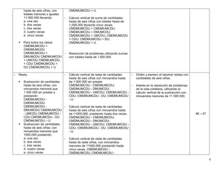 6
hasta de seis cifras, con
totales menores o iguales
11 000 000 llevando:
a. una vez
b. dos veces
c. tres veces
d. cuatro veces
e. cinco veces
Para todos los casos:
CMDMUMCDU +
CMDMUMCDU
CMDMUMCDU +
DMUMCDU CMDMUMCDU
+ UMCDU CMDMUMCDU
+ CDU CMDMUMCDU +
DU CMDMUMCDU + U
CMDMUMCDU + U.
− Cálculo vertical de suma de cantidades
hasta de seis cifras con totales hasta de
11000,000 llevando cinco veces.
CMDMUMCDU + CMDMUMCDU;
CMDMUMCDU + DMUMCDU;
CMDMUMCDU + UMCDU; CMDMUMCDU
+ CDU; CMDMUMCDU + DU;
CMDMUMCDU + U.
− Resolución de problemas utilizando sumas
con totales hasta de 1 000 000.
− Resta.
Sustracción de cantidades
hasta de seis cifras, con
minuendos menores que
1 000 000 sin prestar y
prestando
CMDMUMCDU -
CMDMUMCDU
CMDMUMCDU -
DMUMCDU CMDMUMCDU
- UMCDU CMDMUMCDU -
CDU CMDMUMCDU - DU
CMDMUMCDU – U
Sustracción de cantidades
hasta de seis cifras, con
minuendos menores que
1000,000 prestando:
a. una vez
b. dos veces
c. tres veces
d. cuatro veces
e. cinco veces
− Cálculo vertical de resta de cantidades
hasta de seis cifras con minuendos hasta
de 1 000 000 sin prestar.
CMDMUMCDU - CMDMUMCDU;
CMDMUMCDU - DMUMCDU;
CMDMUMCDU - UMCDU; CMDMUMCDU -
CDU; CMDMUMCDU - DU; CMDMUMCDU
- U.
− Cálculo vertical de resta de cantidades
hasta de seis cifras con minuendos hasta
de 11000,000, prestando hasta dos veces.
CMDMUMCDU - CMDMUMCDU;
CMDMUMCDU - DMUMCDU;
CMDMUMCDU - UMCDU; CMDMUMCDU -
CDU; CMDMUMCDU - DU; CMDMUMCDU
- U.
− Cálculo vertical de resta de cantidades
hasta de siete cifras, con minuendos
menores de 11000,000 prestando hasta
cinco veces. CMDMUMCDU -
CMDMUMCDU; CMDMUMCDU -
− Orden y esmero al resolver restas con
cantidades de seis cifras.
− Interés en la resolución de problemas
de la vida cotidiana, utilizando el
cálculo vertical de la sustracción con
minuendos menores de 11 000 000.
46 – 47
 