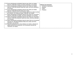 8
1.13 Suma verticalmente cantidades hasta de seis cifras con totales
hasta de 1 000 000 sin llevar, de forma ordenada y con esmero.
1.14 Suma verticalmente cantidades hasta de seis cifras con totales
hasta de 1 000 000 llevando hasta dos veces, de forma ordenada y
con esmero.
1.15 Suma verticalmente cantidades hasta de seis cifras con totales
hasta de 1 000 000 llevando hasta cinco veces.
1.16 Resuelve problemas de la vida cotidiana utilizando el cálculo vertical
de la adición, con totales de hasta 11000,000, con interés.
1.17 Resta verticalmente cantidades hasta de seis cifras con minuendos
hasta de 1 000 000 sin prestar, de forma ordenada y con esmero.
1.18 Resta verticalmente cantidades hasta de seis cifras con minuendos
hasta de 1 000 000 prestando hasta dos veces, de forma ordenada
y con esmero.
1.19 Resta verticalmente cantidades hasta de siete cifras con minuendos
menores de 1 000 000 prestando hasta cinco veces, de forma
ordenada y con esmero.
1.20 Resuelve problemas de la vida cotidiana con interés, utilizando el
cálculo vertical de la sustracción, con minuendos menores de
1 000 000, con interés.
Criterios de evaluación:
• Claridad al expresarse
• Respeto
• Orden
• Precisión
 