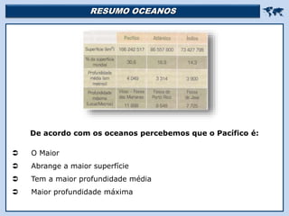 RESUMO OCEANOS 
Religião Predominante: Islamismo
De acordo com os oceanos percebemos que o Pacífico é:
 O Maior
 Abrange a maior superfície
 Tem a maior profundidade média
 Maior profundidade máxima
 