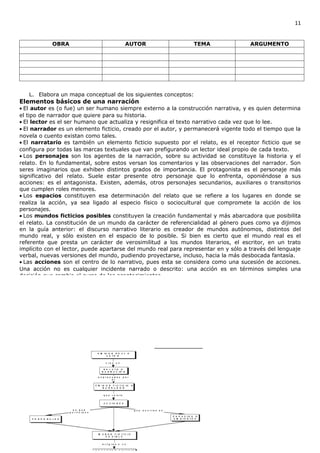 11


            OBRA                       AUTOR                    TEMA                 ARGUMENTO




   L. Elabora un mapa conceptual de los siguientes conceptos:
Elementos básicos de una narración
• El autor es (o fue) un ser humano siempre externo a la construcción narrativa, y es quien determina
el tipo de narrador que quiere para su historia.
• El lector es el ser humano que actualiza y resignifica el texto narrativo cada vez que lo lee.
• El narrador es un elemento ficticio, creado por el autor, y permanecerá vigente todo el tiempo que la
novela o cuento existan como tales.
• El narratario es también un elemento ficticio supuesto por el relato, es el receptor ficticio que se
configura por todas las marcas textuales que van prefigurando un lector ideal propio de cada texto.
• Los personajes son los agentes de la narración, sobre su actividad se constituye la historia y el
relato. En lo fundamental, sobre estos versan los comentarios y las observaciones del narrador. Son
seres imaginarios que exhiben distintos grados de importancia. El protagonista es el personaje más
significativo del relato. Suele estar presente otro personaje que lo enfrenta, oponiéndose a sus
acciones: es el antagonista. Existen, además, otros personajes secundarios, auxiliares o transitorios
que cumplen roles menores.
• Los espacios constituyen esa determinación del relato que se refiere a los lugares en donde se
realiza la acción, ya sea ligado al especio físico o sociocultural que compromete la acción de los
personajes.
• Los mundos ficticios posibles constituyen la creación fundamental y más abarcadora que posibilita
el relato. La constitución de un mundo da carácter de referencialidad al género pues como ya dijimos
en la guía anterior: el discurso narrativo literario es creador de mundos autónomos, distintos del
mundo real, y sólo existen en el espacio de lo posible. Si bien es cierto que el mundo real es el
referente que presta un carácter de verosimilitud a los mundos literarios, el escritor, en un trato
implícito con el lector, puede apartarse del mundo real para representar en y sólo a través del lenguaje
verbal, nuevas versiones del mundo, pudiendo proyectarse, incluso, hacia la más desbocada fantasía.
• Las acciones son el centro de lo narrativo, pues esta se considera como una sucesión de acciones.
Una acción no es cualquier incidente narrado o descrito: una acción es en términos simples una
decisión que cambia el curso de los acontecimientos.
 