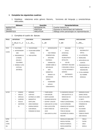 3



       B. Completa los siguientes cuadros:

          1. Establece            relaciones entre género literario,                        funciones del lenguaje y características
              adecuadas.

                   Género                                 función                                    Características
NARRATIVO                                            REFERENCIAL                       Cuenta historia (s)
LÍRICO                                               EMOTIVA                           Expresa la interioridad del hablante.
DRAMÁTICO                                            APELATIVA                         Diálogo entre personajes en representación.

          2. Completa el cuadro de épocas:

ÉPOCA     ANTIGÜEDAD               EDAD MEDIA                  RENACIMIENTO                     BARROCO                      NEOCLASICISMO

          S. _VIII_a.C. –S. __V    S. _V__-_XV___              S. __XVI                         S. _XVII                     S. __XVIII___
          d.C

IDEAS       POLITEÍSMO                 TEOCENTRISMO                       ANTROPOCENTRI                 REALISMO              ACTITUD
            ANTROPOMORFI               FEUDALISMO (SEÑOR            SMO                                  ESTILO                   RACIONALISTA Y
CLAVES
                   SMO                     –SIERVO)                         VIDA TERRENA            OSTENTOSO,                      CRÍTICA.

            PREDOMINIO DE              VIDA AUSTERA                 /SOBRENATURAL.                 LIBÉRRIMO,                   LA ILUSTRACIÓN.
                   LA RAZÓN,                                                IDEALISMO               ACUMULATIVO Y                MORALISMO
                   MESURA Y                                           PLATÓNICO                      DETALLISTA.                  IMITACIÓN DE LOS
                   EQUILIBRIIO.                                             DOMINIO DEL                   USO DEL                  CLÁSICOS.
            NORMAS Y LEYES                                           HOMBRE SOBRE LA                CONTRASTE: REALISMO          PREDOMINIO DE LA
                   ESTÉTICAS                                          NATURALEZA.                    E IDEALISMO; LO BELLO           RAZÓN SOBRE LA
                   (RETÓRICA).                                              ARTE                    Y LO FEO; REFINADO Y            IMAGINACIÓN.
                                                                      NORMATIVO.                     GROSERO.                     FE EN LA BONDAD
                                                                            MIRADA A LA                   SENTIMIENTO              DEL HOMBRE
                                                                      ANTIGÜEDAD                     TRÁGICO DE LA VIDA.             (ROSSEAU)
                                                                      CLÁSICA.
                                                                            HUMANISMO
                                                                            AFÁN DE
                                                                      CONOCIMIENTO.



AUTOR          •      HOMERO       •     ANÓNIMO                 • TOMÁS MORO                    • EL INGENIOSO HIDALGO      •     ROBINSON CRUSOE
               •      VIRGILIO     •     JUAN RUIZ               • JUAN BOSCÁN                       DON QUIJOTE DE LA             (DANIEL DAFOE)
               •      SÓFOCLES     •     ALFONSO X, EL SABIO     • DANTE ALIGHIERI                   MANCHA (M. DE           •     VIAJES DE GULLIVER
               •      EURÍPIDES    •     MARQUÉS DE              • GIOVANNI BOCACCIO                 CERVANTES)                    (J. SWIFT)
               •      ESQUILO            SANTILLANA.             • GEOFREY CHAUCER               • HAMLET (SHAKESPEARE)      •     EL SÍ DE LAS NIÑAS (L.
               •      ARISTÓFAN    •     JORGE MANRIQUE          • GARCILASO DE LA VEGA          • LUIS DE GÓNGORA                 FERNÁNDEZ DE
                      ES           •     GONZALO BERCEO          • FRAY LUIS DE LÉÓN             • FRANCISCO DE QUEVEDO            MORETÍN)
                                   •     JUAN MANUEL             • SANTA TERESA DE               • LOPE DE VEGA              •     FELIX MARÍA
                                   •     FERNANDO DE ROJAS           JESÚS                       • TIRSO DE MOLINA                 SAMANIEGO
                                                                 • SAN JUAN DE LA CRUZ           • CALDERÓN DE LA BARCA      •     TOMÁS DE IRIARTE
                                                                                                 • MOLIERE                   •     JOSÉ CADALSO.

EXPRE-         •                   •                             •                               • NOVELA DE CABALLERÍA      •           FÁBULA
SIÓN                                                                                             • NOVELA PASTORIL           •           TEATRO
LITERA-                                                                                          • NOVELA PICARESCA          •           LÍRICA
RIA                                                                                              • NOVELA BIZANTINA          •           NOVELA
                                                                                                 • LÍRICA
 