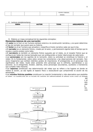 4


                                                                  • TEATRO: COMEDIAS,
                                                                    DRAMAS.




   C. Lectura complementaria:
           OBRA                        AUTOR                    TEMA                    ARGUMENTO




   D. Elabora un mapa conceptual de los siguientes conceptos:
Elementos básicos de una narración
• El autor es (o fue) un ser humano siempre externo a la construcción narrativa, y es quien determina
el tipo de narrador que quiere para su historia.
• El lector es el ser humano que actualiza y resignifica el texto narrativo cada vez que lo lee.
• El narrador es un elemento ficticio, creado por el autor, y permanecerá vigente todo el tiempo que la
novela o cuento existan como tales.
• El narratario es también un elemento ficticio supuesto por el relato, es el receptor ficticio que se
configura por todas las marcas textuales que van prefigurando un lector ideal propio de cada texto.
• Los personajes son los agentes de la narración, sobre su actividad se constituye la historia y el
relato. En lo fundamental, sobre estos versan los comentarios y las observaciones del narrador. Son
seres imaginarios que exhiben distintos grados de importancia. El protagonista es el personaje más
significativo del relato. Suele estar presente otro personaje que lo enfrenta, oponiéndose a sus
acciones: es el antagonista. Existen, además, otros personajes secundarios, auxiliares o transitorios
que cumplen roles menores.
• Los espacios constituyen esa determinación del relato que se refiere a los lugares en donde se
realiza la acción, ya sea ligado al especio físico o sociocultural que compromete la acción de los
personajes.
• Los mundos ficticios posibles constituyen la creación fundamental y más abarcadora que posibilita
el relato. La constitución de un mundo da carácter de referencialidad al género pues como ya dijimos
en la guía anterior: el discurso narrativo literario es creador de mundos autónomos, distintos del
mundo real, y sólo existen en el espacio de lo posible. Si bien es cierto que el mundo real es el
referente que presta un carácter de verosimilitud a los mundos literarios, el escritor, en un trato
implícito con el lector, puede apartarse del mundo real para representar en y sólo a través del lenguaje
verbal, nuevas versiones del mundo, pudiendo proyectarse, incluso, hacia la más desbocada fantasía.
• Las acciones son el centro de lo narrativo, pues esta se considera como una sucesión de acciones.
Una acción no es cualquier incidente narrado o descrito: una acción es en términos simples una
decisión que cambia el curso de los acontecimientos.
 