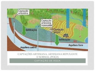 C A P T A Ç Ã O D E Á G U A
CAPTAÇÕES ARTESIANA, ARTESIANA REPUXANTE
E NORMAL (POÇO)
 