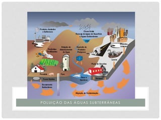 P O L U I Ç Ã O D A S Á G U A S S U B T E R R Â N E A S
 