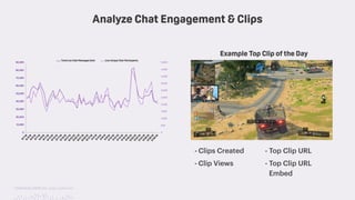 TwitchCon 2018 San Jose, California
Analyze Chat Engagement & Clips
0
500
1,000
1,500
2,000
2,500
3,000
3,500
4,000
4,500
5,000
0
10,000
20,000
30,000
40,000
50,000
60,000
70,000
80,000
90,000
8/1/188/3/188/5/188/7/188/9/188/11/188/13/188/15/188/17/188/19/188/21/188/23/188/25/188/27/188/29/188/31/189/2/189/4/189/6/189/8/189/10/189/12/189/14/189/16/189/18/189/20/189/22/189/24/189/26/189/28/189/30/18
Total Live Chat Messages Sent Live Unique Chat Participants
Example Top Clip of the Day
- Clips Created
- Clip Views
- Top Clip URL
- Top Clip URL
Embed
 