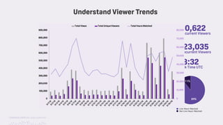 TwitchCon 2018 San Jose, California
Understand Viewer Trends
320,622Avg. Concurrent Viewers
1,523,035Peak Concurrent Viewers
8:32Peak Time UTC
11%
89%
Live Hours Watched
Not-Live Hours Watched
 
