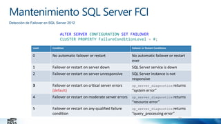 Mantenimiento SQL Server FCI
Detección de Failover en SQL Server 2012

ALTER SERVER CONFIGURATION SET FAILOVER
CLUSTER PROPERTY FailureConditionLevel = #;
Level

Condition

Failover or Restart Conditions

0

No automatic failover or restart

No automatic failover or restart
ever

1

Failover or restart on server down

SQL Server service is down

2

Failover or restart on server unresponsive

SQL Server instance is not
responsive

3

Failover or restart on critical server errors
(default)

sp_server_diagnostics returns

Failover or restart on moderate server errors

sp_server_diagnostics returns

4

“system error”
“resource error”

5

Failover or restart on any qualified failure
condition

sp_server_diagnostics returns

“query_processing error”
21

 