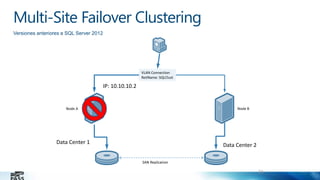 Multi-Site Failover Clustering
Versiones anteriores a SQL Server 2012

VLAN Connection
NetName: SQLClust

IP: 10.10.10.2

Node B

Node A

Data Center 1

Data Center 2
SAN Replication

24

 