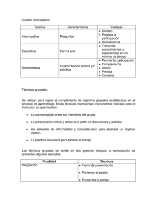 Cuadro comparativo.

         Técnica                   Características                   Ventajas
                                                              Sondeo
                                                              Propicia la
Interrogativa                Preguntas
                                                              participación
                                                              Retoalimenta
                                                              Transmite
                                                              conocimientos y
Expositiva                   Forma oral
                                                              experiencias en un
                                                              mínimo de tiempo
                                                              Permite la participación
                                                              Complementa
                             Comprobación teórica y/o
Demostrativa                                                  Aclara
                             práctica
                                                              Precisa
                                                              Constata



Técnicas grupales.


Se utilizan para lograr el cumplimiento de objetivos grupales establecidos en el
proceso de aprendizaje. Estas técnicas representan instrumentos valiosos para el
instructor, ya que facilitan:

       La comunicación entre los miembros del grupo.

       La participación crítica y reflexiva a partir de discusiones y análisis.

       Un ambiente de informalidad y compañerismo para alcanzar un objetivo
       común.

       La práctica necesaria para facilitar el trabajo.


Las técnicas grupales se divide en dos grandes bloques, a continuación se
presentan algunos ejemplos:

                Finalidad                                   Técnicas
Integración                                    Fiesta de presentación.

                                               Partiendo el pastel.

                                               Encuentra tu pareja
 