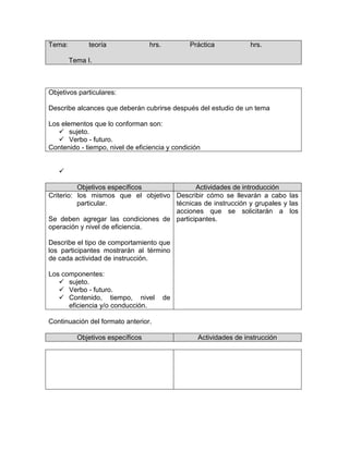 Tema:         teoría              hrs.         Práctica            hrs.

        Tema I.



Objetivos particulares:

Describe alcances que deberán cubrirse después del estudio de un tema

Los elementos que lo conforman son:
    sujeto.
    Verbo - futuro.
Contenido - tiempo, nivel de eficiencia y condición


   

          Objetivos específicos            Actividades de introducción
Criterio: los mismos que el objetivo Describir cómo se llevarán a cabo las
          particular.                técnicas de instrucción y grupales y las
                                     acciones que se solicitarán a los
Se deben agregar las condiciones de participantes.
operación y nivel de eficiencia.

Describe el tipo de comportamiento que
los participantes mostrarán al término
de cada actividad de instrucción.

Los componentes:
    sujeto.
    Verbo - futuro.
    Contenido, tiempo, nivel            de
      eficiencia y/o conducción.

Continuación del formato anterior.

          Objetivos específicos                   Actividades de instrucción
 