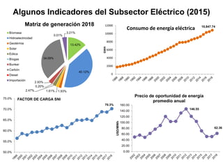 Algunos Indicadores del Subsector Eléctrico (2015)
13.42%
40.12%
1.93%
1.61%
2.47%
0.20%
2.93%
34.09%
0.01%
3.21%
Matriz de generación 2018
Bíomasa
Hidroelectricidad
Geotérmia
Solar
Eólica
Bíogas
Bunker
Carbón
Diesel
Importación
10,847.74
0
2000
4000
6000
8000
10000
12000
GWH
Consumo de energía eléctrica
70.3%
50.0%
55.0%
60.0%
65.0%
70.0%
75.0% FACTOR DE CARGA SNI
146.55
62.36
0.00
20.00
40.00
60.00
80.00
100.00
120.00
140.00
160.00
USD/MWh
Precio de oportunidad de energía
promedio anual
 