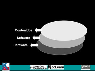 Hardware Software Contenidos 