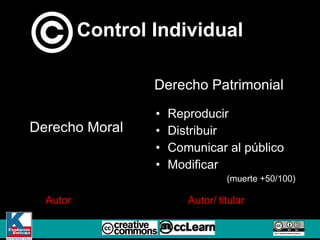 Control Individual Reproducir Distribuir Comunicar al público Modificar (muerte +50/100) Derecho Moral Derecho Patrimonial Autor Autor/ titular 