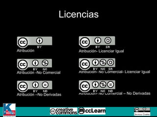 Licencias Atribución Atribución -No Comercial Atribución –No Derivadas Atribución- Licenciar Igual Atribución- No Comercial- Licenciar Igual Atribución- No Comercial – No Derivadas 