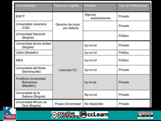 Universidades Opciones Legales Detalles Tipo de instituciones EAFIT Derecho de Autor por defecto Algunas autorizaciones Privado Universidad Javeriana (Cali) Privado Universidad Nacional (Bogota) Público Universidad de los Andes (Bogota) Licencias CC by-nc-nd Privado UdeA (Medellín) by-nc-nd Público MEN by-nc-nd Público Universidad del Norte (Barranquilla) by-nc-nd Privado Pontificia Universidad Bolivariana (Medellín) by-nc-sa Privado Universidad de la Sabana (Bogota) By-nc-nd Privado Universidad Minuto de Dios (Bogota) Propia Universidad No disponible Privado 