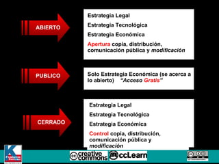 ABIERTO PUBLICO CERRADO Estrategia Legal Estrategia Tecnológica Estrategia Económica Apertura   copia, distribución, comunicación pública y  modificación Solo Estrategia Económica (se acerca a lo abierto)  “Acceso  Gratis ” Estrategia Legal Estrategia Tecnológica Estrategia Económica Control  copia, distribución, comunicación pública y  modificación 