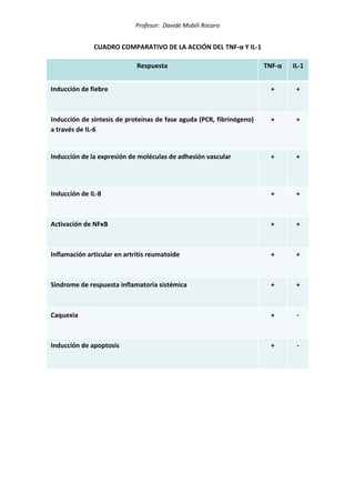 Profesor: Davide Mobili Rocaro
CUADRO COMPARATIVO DE LA ACCIÓN DEL TNF-α Y IL-1
Respuesta TNF-α IL-1
Inducción de fiebre + +
Inducción de síntesis de proteínas de fase aguda (PCR, fibrinógeno)
a través de IL-6
+ +
Inducción de la expresión de moléculas de adhesión vascular + +
Inducción de IL-8 + +
Activación de NFκB + +
Inflamación articular en artritis reumatoide + +
Sindrome de respuesta inflamatoria sistémica + +
Caquexia + -
Inducción de apoptosis + -
 