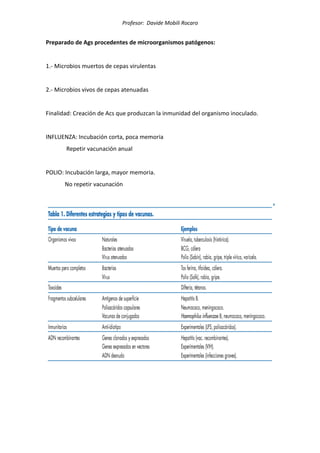 Profesor: Davide Mobili Rocaro
Preparado de Ags procedentes de microorganismos patógenos:
1.- Microbios muertos de cepas virulentas
2.- Microbios vivos de cepas atenuadas
Finalidad: Creación de Acs que produzcan la inmunidad del organismo inoculado.
INFLUENZA: Incubación corta, poca memoria
Repetir vacunación anual
POLIO: Incubación larga, mayor memoria.
No repetir vacunación
 