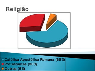 Religião

Cat ó l i ca Ap o st ó l i ca Ro m an a (6 5 %)
Pr o t est an t es (3 0 %)
Ou t r as (5 %)

 