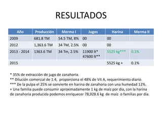 RESULTADOS 
Año Producción Merma I Jugos Harina Merma II 
2009 681.8 TM 54.5 TM, 8% 00 00 
2012 1,363.6 TM 34 TM, 2.5% 00 00 
2013 - 2014 1363.6 TM 34 Tm, 2.5% 11900 lt* 
47600 lt** 
5525 kg*** 0.1% 
2015 5525 kg + 0.1% 
* 35% de extracción de jugo de zanahoria. 
** Dilución comercial de 1:4, proporciona el 48% de Vit A, requerimiento diario. 
*** De la pulpa el 25% se convierte en harina de zanahoria con una humedad 12%. 
+ Una familia puede consumir aproximadamente 1 kg de maíz por día, con la harina 
de zanahoria producida podemos enriquecer 78,928.6 kg de maíz o familias por día. 
 
