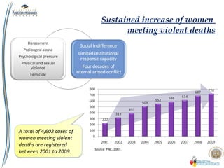 Sustained increase of women
meeting violent deaths
A total of 4,602 cases of
women meeting violent
deaths are registered
between 2001 to 2009 Source: PNC, 2007.
 