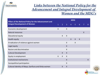 Links between the National Policy for the
Advancement and Integral Development of
Women and the MDG’s
Pillars of the National Policy for the Advancement and
Integral Development of Women
MDG
1 2 3 4 5 6 7 8
Economic development X X
Natural resources X
Educational equity X X
Health equity X X X
Erradication of violence against women X X
Legal equity X
Racism and discrimination X
Cultural Development X X
Equity in employment X X X
Institutional mechanisms X X
Sociopolitical participation X
Cultural identity of Maya, Garífuna and Xinka women X X
 