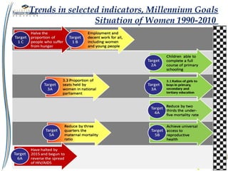 Trends in selected indicators, Millennium Goals
Situation of Women 1990-2010
 