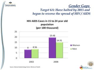 Source: National Epidemiology Center, Ministry of Health
Gender Gaps
Target 6A: Have halted by 2015 and
begun to reverse the spread of HIV / AIDS
 