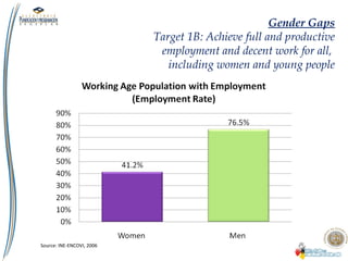 Source: INE-ENCOVI, 2006
Gender Gaps
Target 1B: Achieve full and productive
employment and decent work for all,
including women and young people
 