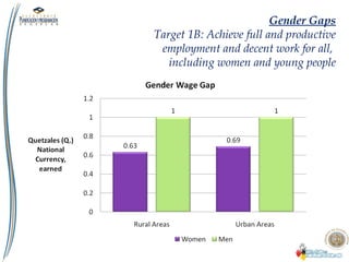 Gender Gaps
Target 1B: Achieve full and productive
employment and decent work for all,
including women and young people
 