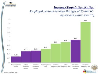 Income / Population Ratio:
Employed persons between the ages of 15 and 65
by sex and ethnic identity
Source: ENCOVI, 2006
 