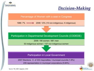 Decision-Making
Participation in Local Government
2007 Elections: 6 of 333 mayoralties / municipal councils (1.8%)
235 representation in municipal corporations (5.84%)
Participation in Departmental Development Councils (CODEDE)
2009: 190 women / 861 men
53 indigenous women / 137 non indigenous women
Percentage of Women with a seat in Congress
1986: 7% 2008: 12% (19 non-indigenous, 4 indigenous)
Source: TSE, 2007, Segeplan, 2010
 