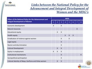 Links between the National Policy for the
Advancement and Integral Development of
Women and the MDG’s
Pillars of the National Policy for the Advancement and
Integral Development of Women
MDG
1 2 3 4 5 6 7 8
Economic development X X
Natural resources X
Educational equity X X
Health equity X X X
Erradication of violence against women X X
Legal equity X
Racism and discrimination X
Cultural Development X X
Equity in employment X X X
Institutional mechanisms X X
Sociopolitical participation X
Cultural identity of Maya, Garífuna and Xinka women X X
 