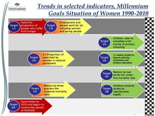 Trends in selected indicators, Millennium
Goals Situation of Women 1990-2010
 