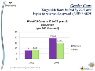 Source: National Epidemiology Center, Ministry of Health
Gender Gaps
Target 6A: Have halted by 2015 and
begun to reverse the spread of HIV / AIDS
 