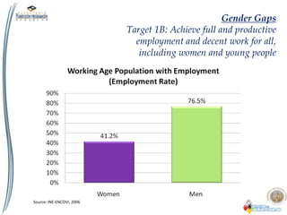 Source: INE-ENCOVI, 2006
Gender Gaps
Target 1B: Achieve full and productive
employment and decent work for all,
including women and young people
 