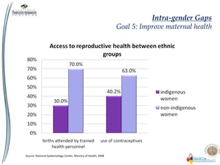 Intra-gender Gaps
Goal 5: Improve maternal health
Source: National Epidemiology Center, Ministry of Health, 2008
 