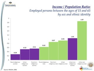 Income / Population Ratio:
Employed persons between the ages of 15 and 65
by sex and ethnic identity
Source: ENCOVI, 2006
 